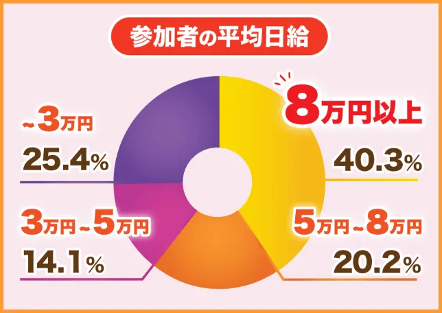 運営側が自ら準備している口コミ集計データ画像