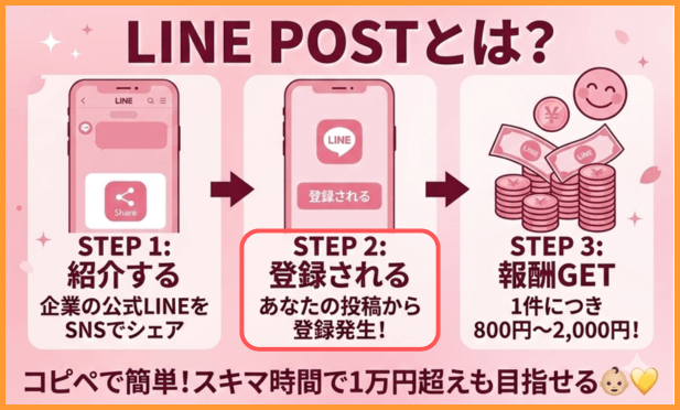 LINE POSTについて図解で説明しているが1部に着目した画像
