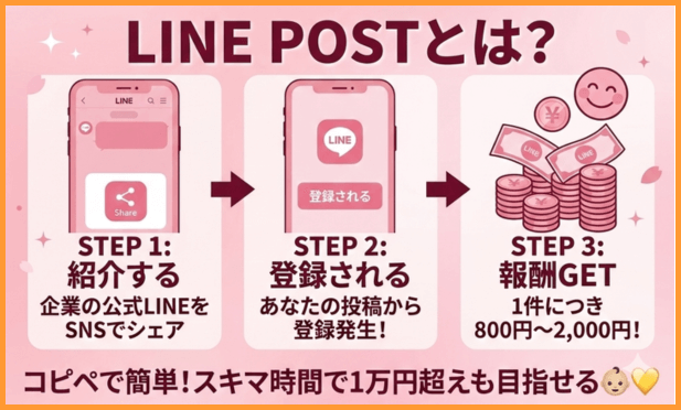 KINE POSTについて図解で説明