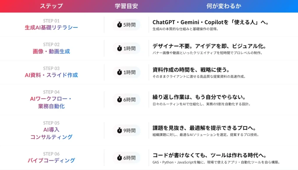非エンジニアが最短でAIを使いこなし、実務を効率化する」ことに特化した内容