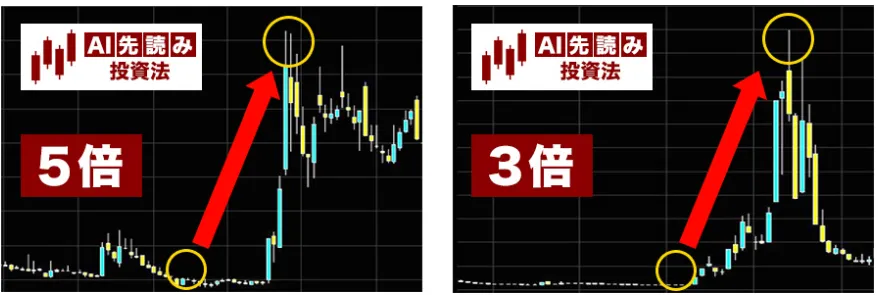 急騰シグナルが出てなくてもAIは見逃さない説明がされている画像