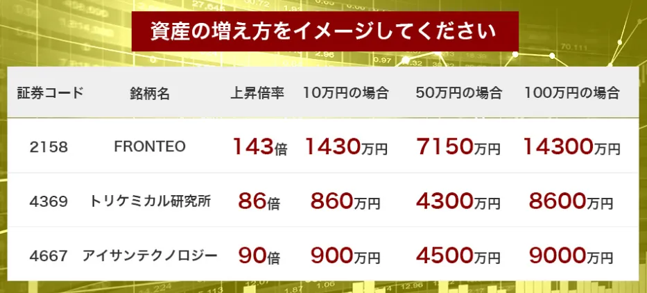 資産をかけると増えることを説明した画像