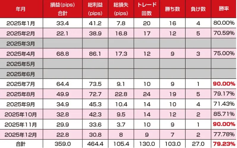 年間勝率は79.23%をPRする実績表