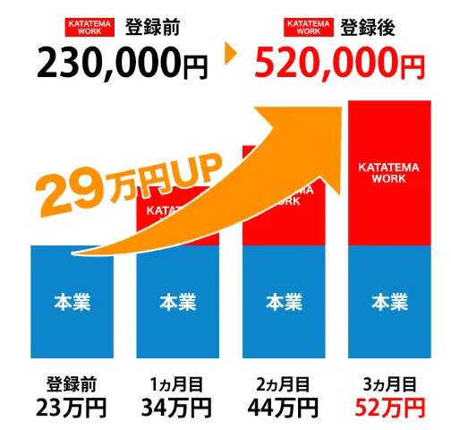 ある人物の成功例を資金の増加で表現したLPの画像
