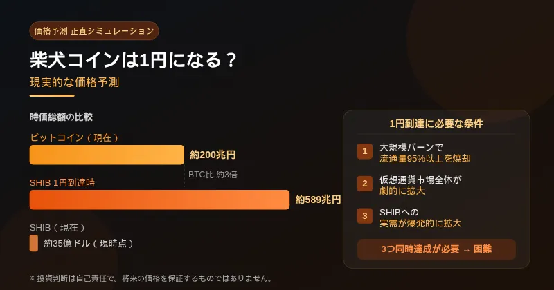 価値が1円になる条件をまとめた画像