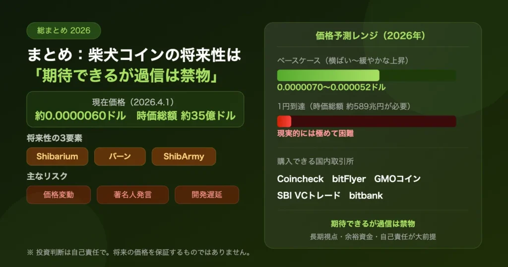 柴コインの将来性についてまとめた画像