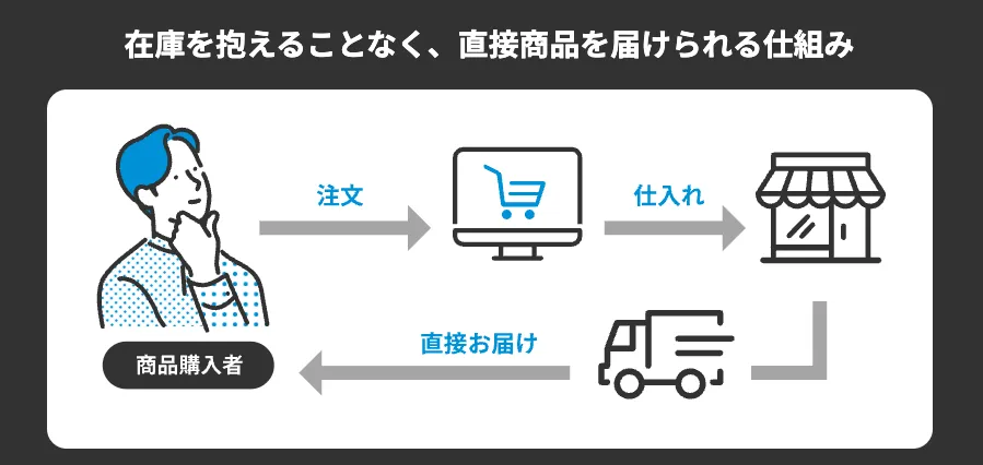「品切ればかりで利益が出ない」問題があるのはドロップシッピングなので。