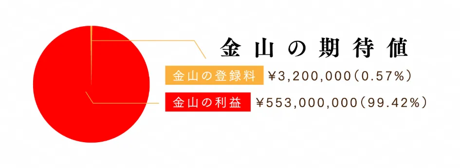 金山(KINZAN)の登録費用ついて