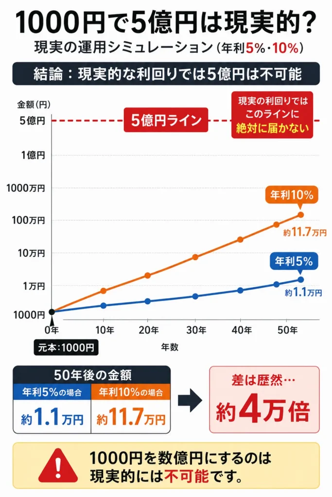 1000円で5億円を獲得することは現実的に可能なのかを、シミュレーションしてみました。結果をグラフ化した画像。