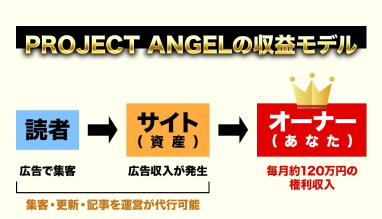 プロジェクトエンジェルについて