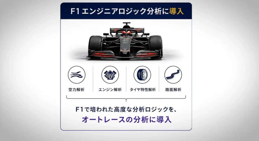 FIの分析ロジックをバイクに活用するという内容