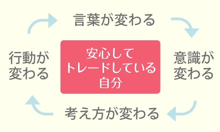 タケルFXスクールのLP画像「口ぐせ理論」