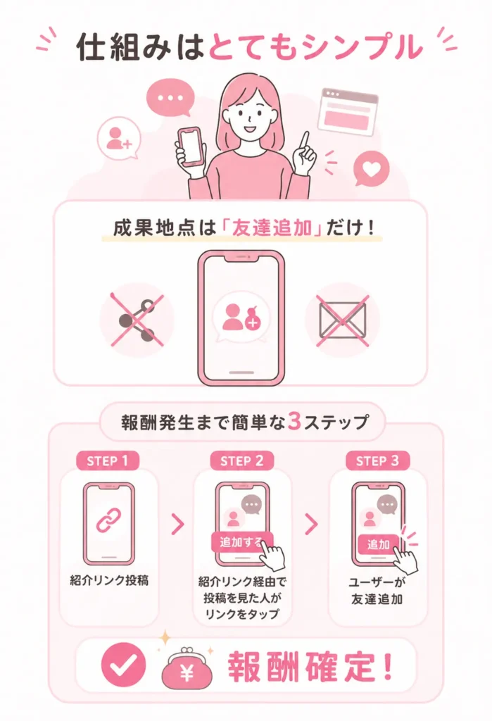 合同会社グリフォンのWorklifeの副業の説明