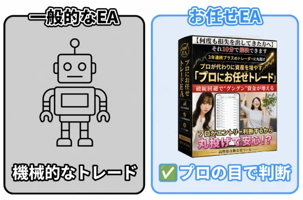 ドルねこのお任せEAと一般的なEAを比較した画像