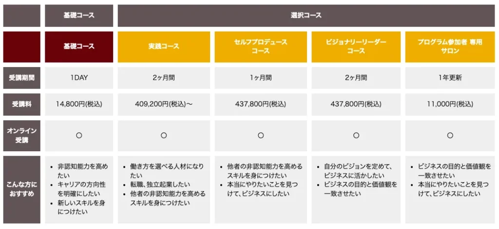リカレントビジネスカレッジの基礎コースと実践コースの受講料一覧